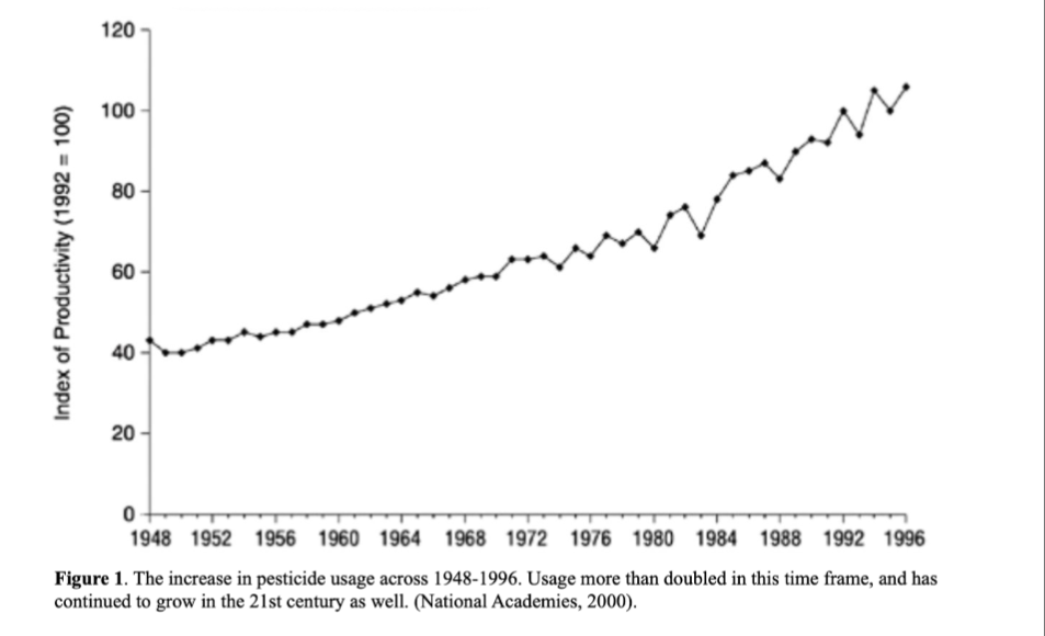 Figure 1. The increase in pesticide usage across 1948-1996.