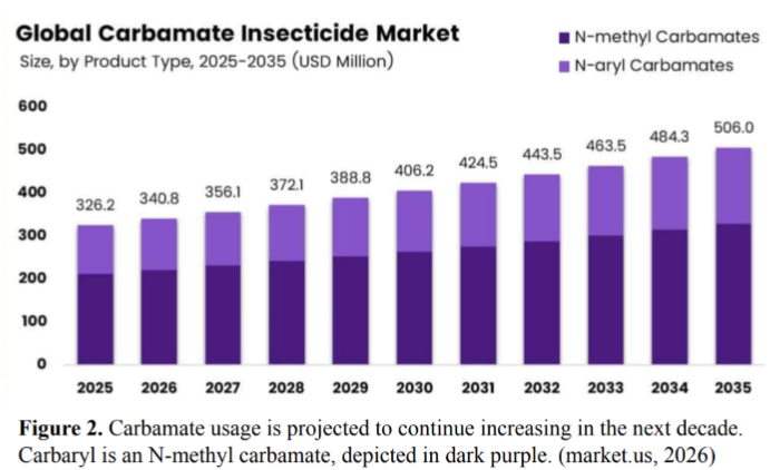 Figure 2. Carbamate usage is projected to continue increasing in the next decade.
