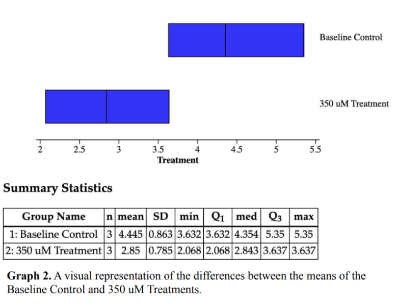 Graph 2. A visual representation of the differences between the means of the Baseline Control and 350 uM Treatments.